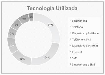 Technology used. Source: Prepared by the authors.