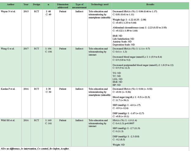 Articles included in the review.