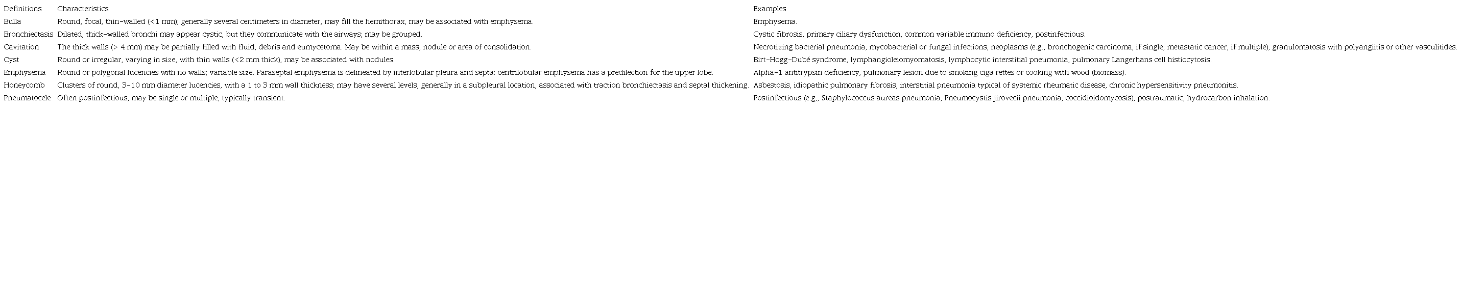 Pulmonary parenchymal transparencies that mimic cysts. Modified from References 6 and 7.