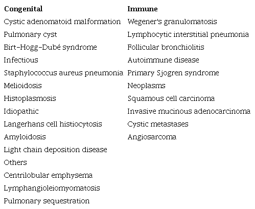 Causes of cystic pulmonary lesions. Modified from Reference 7.
