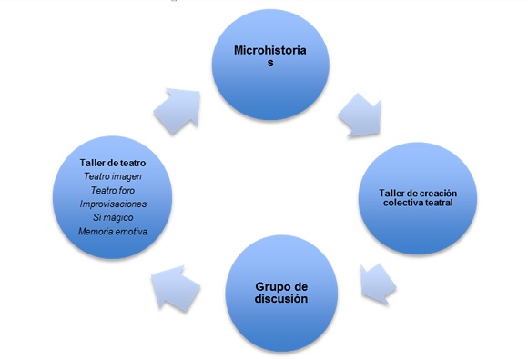Aplicación práctica de un proceso de acción social a través del teatro en contexto de exclusión social.