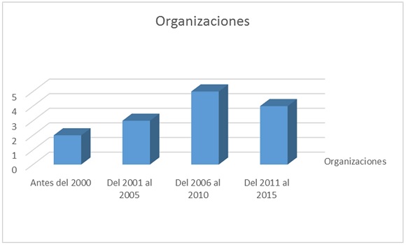 Creación de organizaciones por periodo.