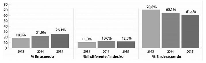 Actitudes hacia que el Gobierno garantice la participación política de miembros desmovilizados de las FARC (2013-2015).