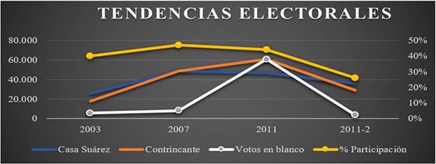 Tendencias en los comicios electorales bellanitas, 2003-2011.