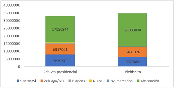 Resultados comparados de la segunda vuelta presidencial de 2014 y del plebiscito de 2016 (en votos).