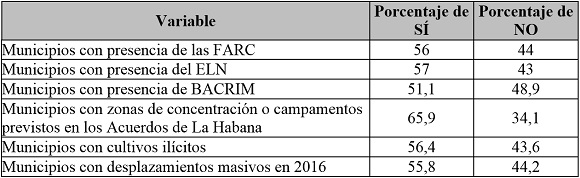 Resultados del plebiscito en municipios según variables asociadas con el conflicto.