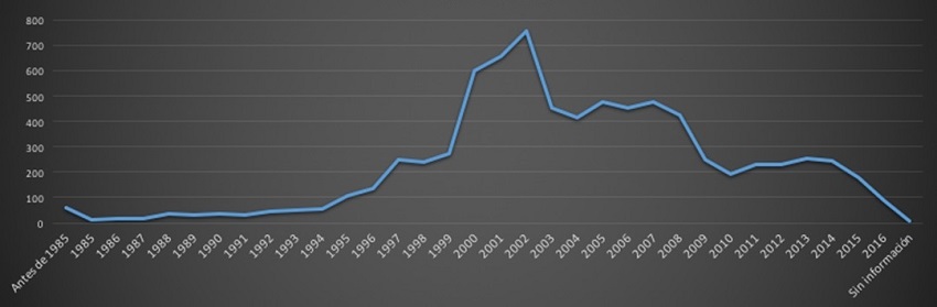 Cantidad de personas desplazadas internamente en Colombia, por año.