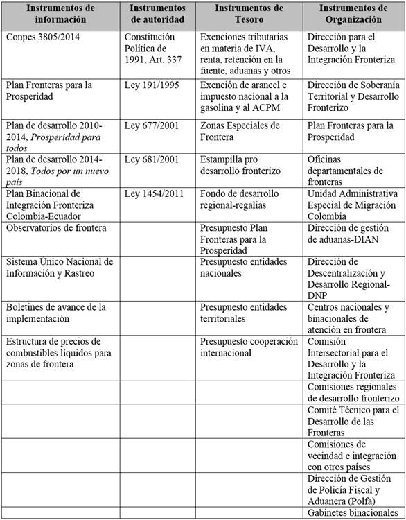 Componente instrumental a 2017 de la política pública Fronteras para la prosperidad.