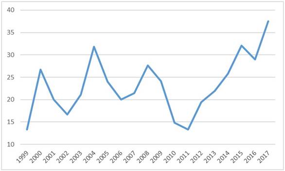 Gabinete de origen militar en gobiernos chavistas por a&ntilde;os, en porcentaje.