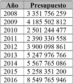 Presupuesto Defensa, en d&oacute;lares corrientes.
