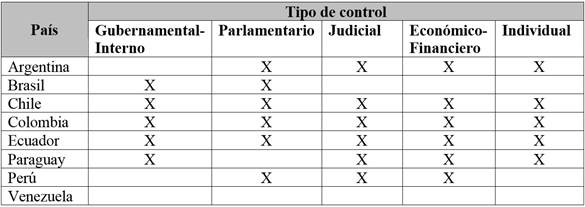 Mecanismos de control propuestos por los ordenamientos legales analizados.