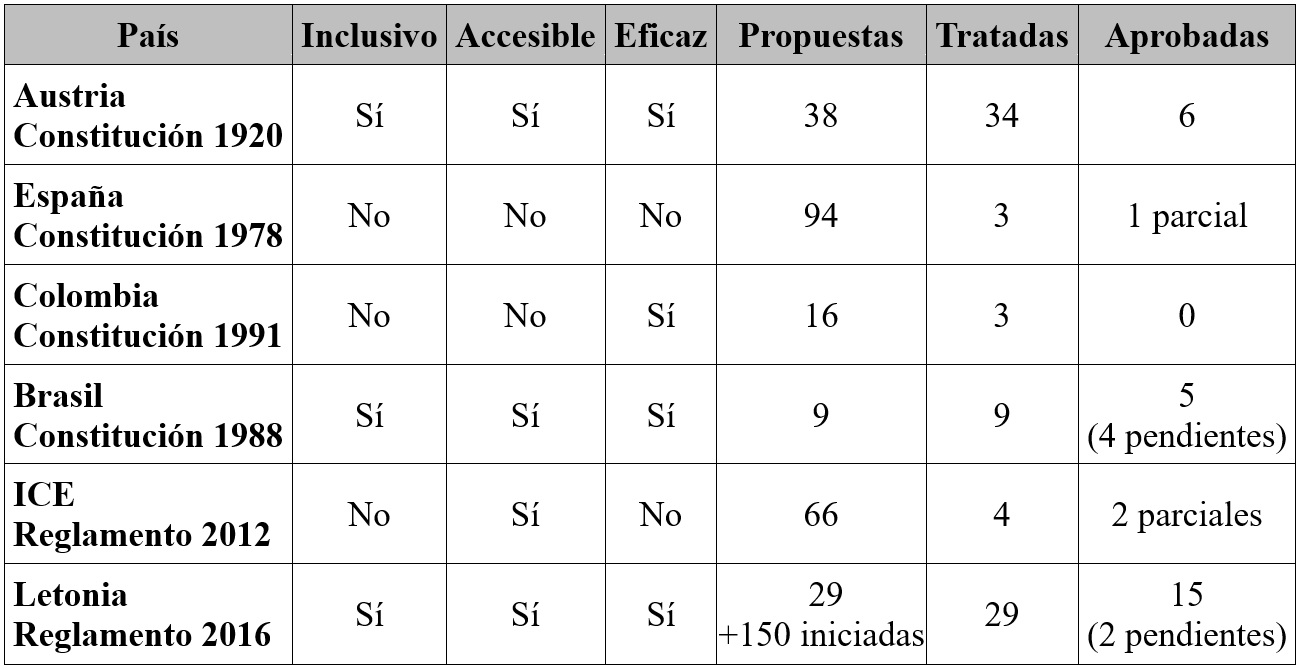 La ILP en una selección de países de Europa y América Latina.*