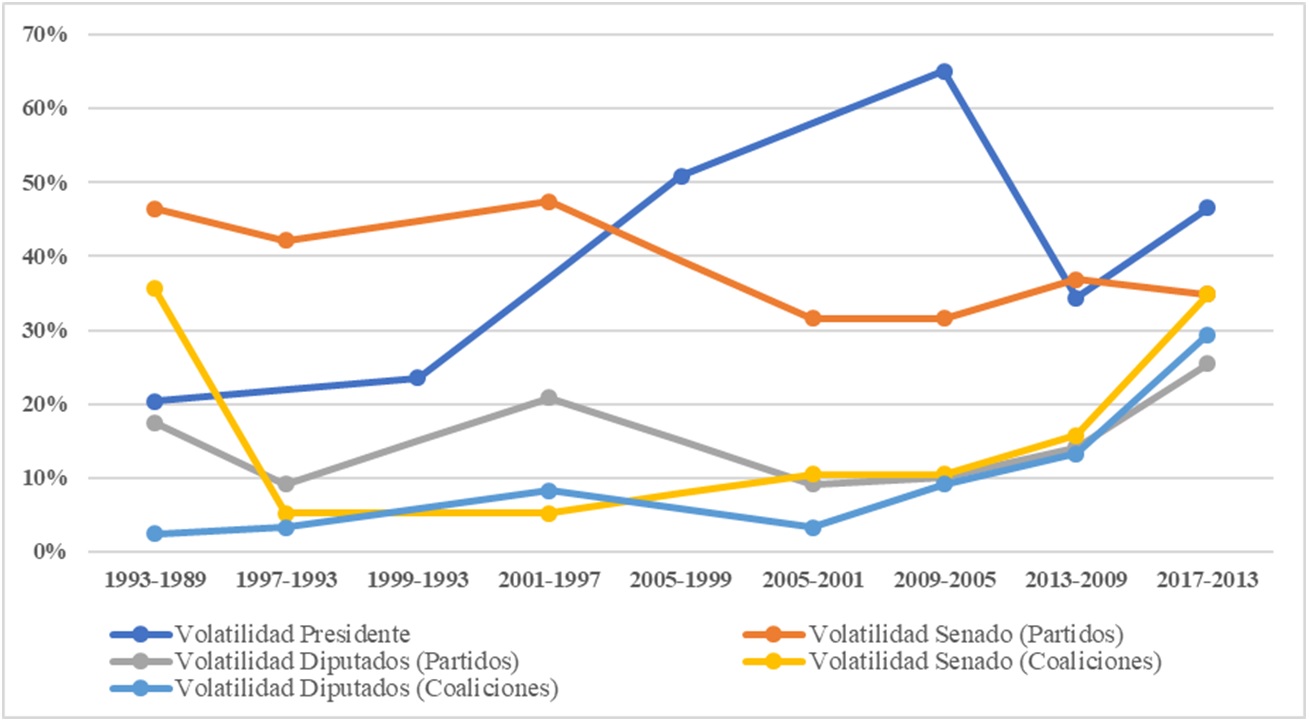 Volatilidad Presidencial y Legislativa (partidos y coaliciones). Chile, 1989-2017.