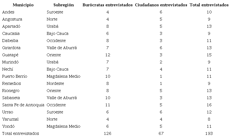 Procedencia, tipo y cantidad de entrevistados relacionados con la política de alimentación y nutrición en el departamento de Antioquia, 2018-2019.