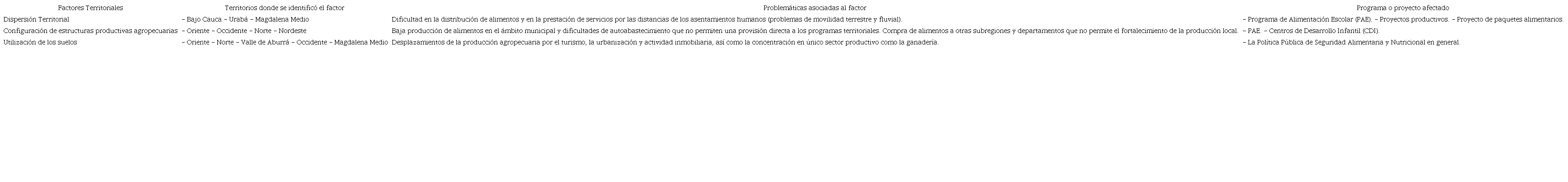 Factores territoriales que afectan la Política Pública de Seguridad Alimentaria y Nutricional y la labor de los burócratas de nivel de calle.