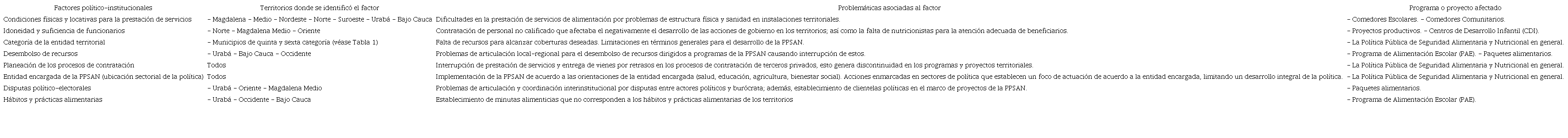 Factores político-institucionales que afectan la Política Pública de Seguridad Alimentaria y Nutricional y la labor de los burócratas de nivel de calle.