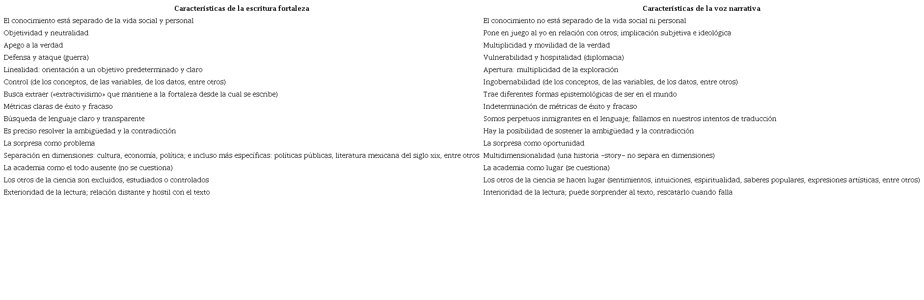 Comparación teórica entre escritura fortaleza y voz narrativa