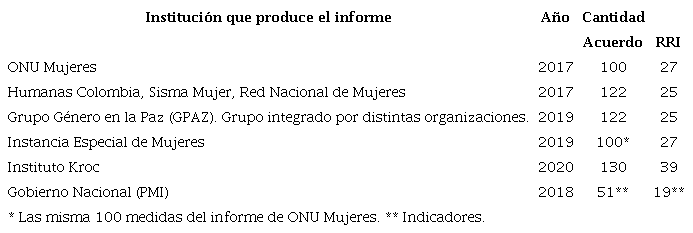 Medidas con enfoque de género en el Acuerdo final, según los principales informes publicados.