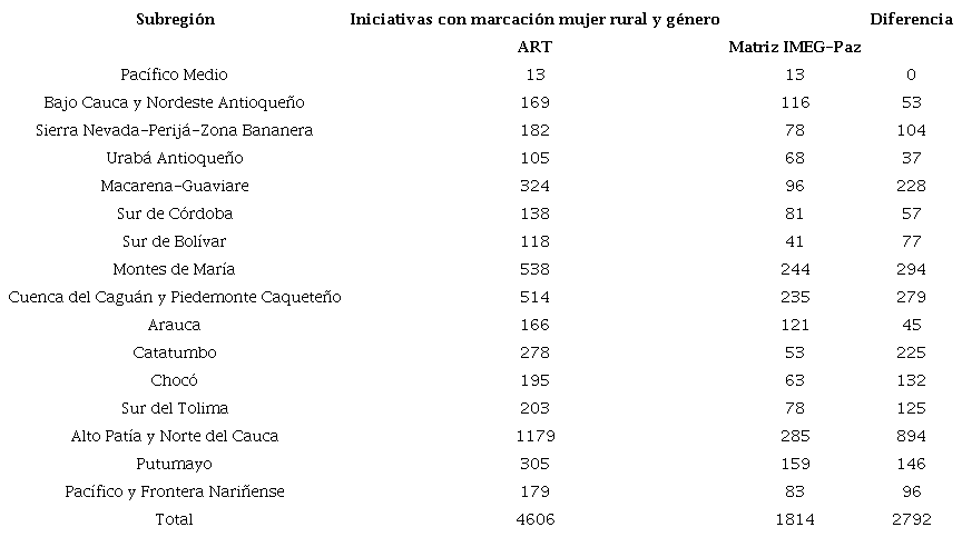 Iniciativas con marcación mujer rural y género, desagregadas por subregión.