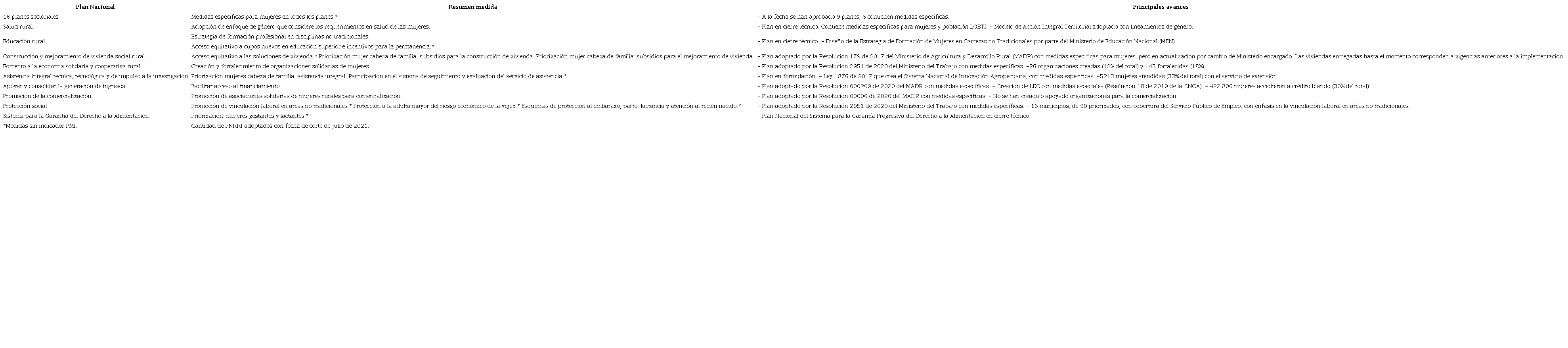 Medidas mujeres rurales y enfoque de género: 4. Planes Nacionales para la Reforma Rural Integral (PNRRI).