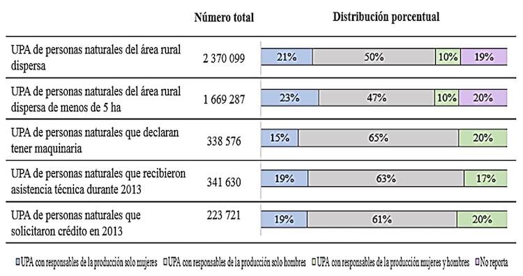 Mujeres productoras. Unidades de Producción Agrícola (UPA) de personas naturales en el área rural dispersa según el sexo.