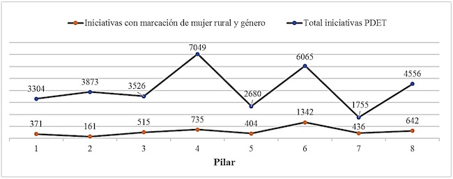 Distribución en los pilares de las iniciativas PDET y con marcación de mujer rural y género.