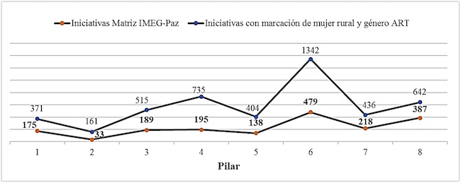 Iniciativas con marcación mujer rural y género, distribuidas por pilar.