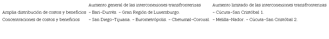 Tipologías de globalización en zonas transfronterizas: resultados empíricos.