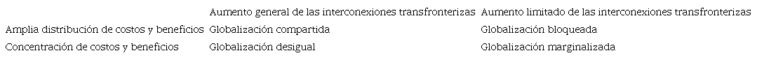 Tipologías de globalización en zonas transfronterizas.