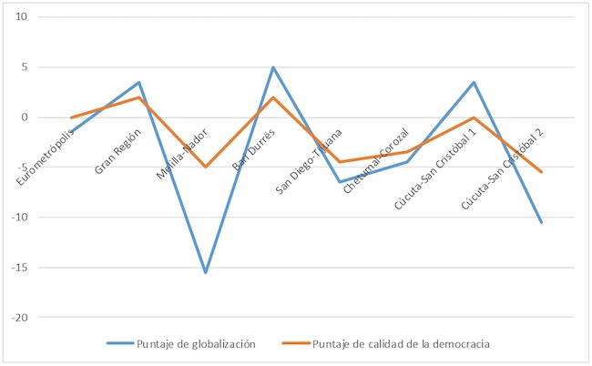 Relación entre la calidad de la democracia y la globalización en los casos seleccionados.