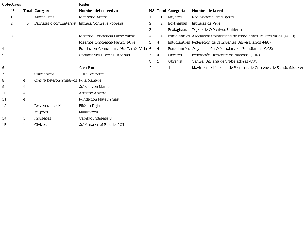 Categor&iacute;as de colectivos y redes seg&uacute;n su objetivo.