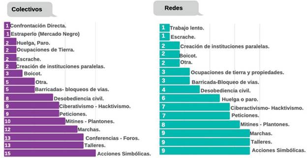 Colectivos y redes por tipo de repertorios de resistencia que agencian.