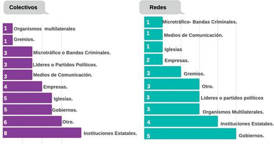Colectivos y redes seg&uacute;n adversario.