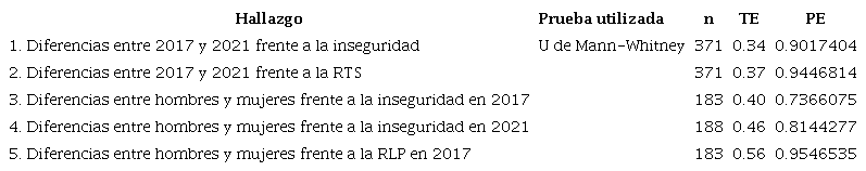 Potencia estad&iacute;stica de los resultados comparativos.