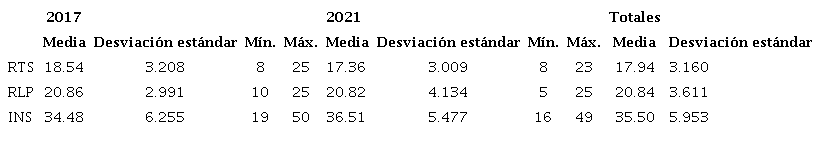 Estad&iacute;sticos descriptivos de inseguridad, RTS y RLP, 2017 y 2021.
