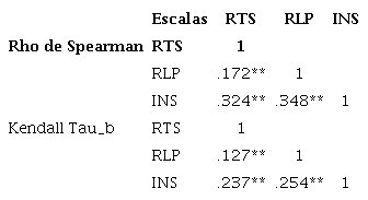 Tabla de correlaciones entre las subescalas RTS, RLP e INS.