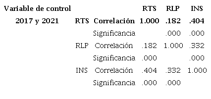 Correlaci&oacute;n parcial controlando la variable tiempo entre 2017 y 2021.