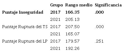 Comparaci&oacute;n entre grupos 2017 y 2021.
