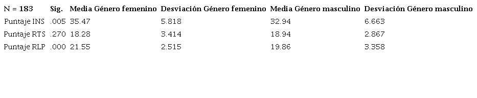 Comparaci&oacute;n entre g&eacute;nero para 2017.