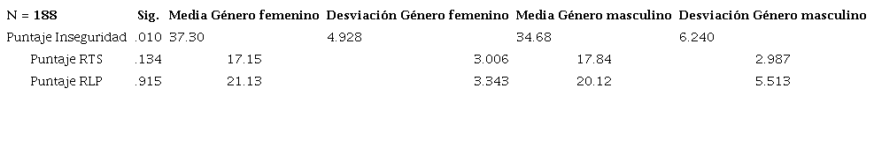 Comparaci&oacute;n entre g&eacute;nero para 2021.
