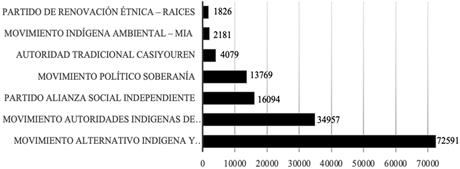 Votaci&oacute;n total por organizaci&oacute;n pol&iacute;tica, Senado de la Rep&uacute;blica. Circunscripci&oacute;n Especial Ind&iacute;gena, 2018.