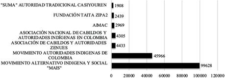 Votaci&oacute;n total por organizaci&oacute;n pol&iacute;tica, C&aacute;mara de Representantes. Circunscripci&oacute;n Especial Ind&iacute;gena, 2018.