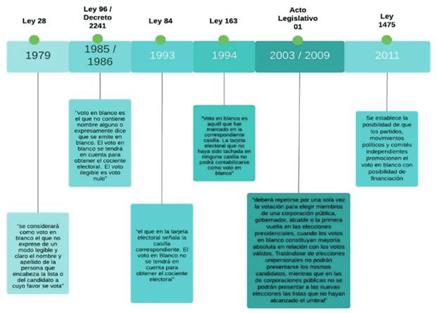 Trayectoria normativa del voto en blanco en Colombia, 1979-2011.