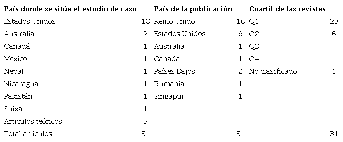 Tendencias en artículos que implementan la herramienta de gramática institucional.