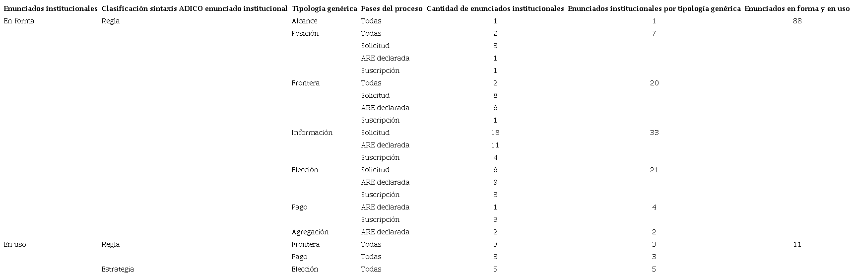Clasificación de enunciados institucionales.