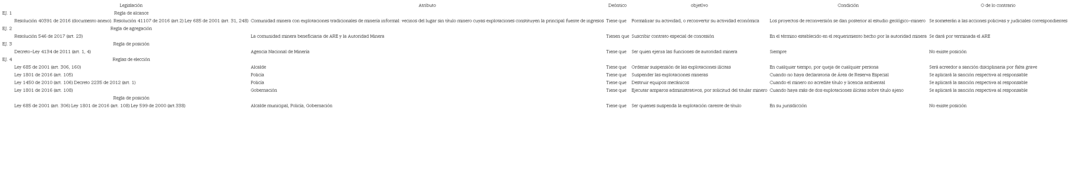 Ejemplos de codificación de reglas con la herramienta de gramática institucional (HGI).
