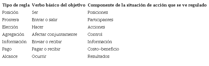 Componente objetivo de cada tipo de regla.