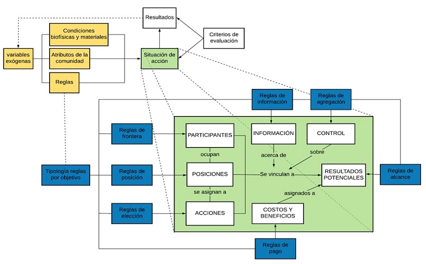 Estructura del marco de análisis y desarrollo institucional (ADI).