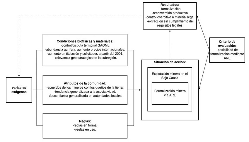 Situación de acción sobre la formalización de mineros tradicionales en el Bajo Cauca antioqueño vía Área de Reserva Especial.
