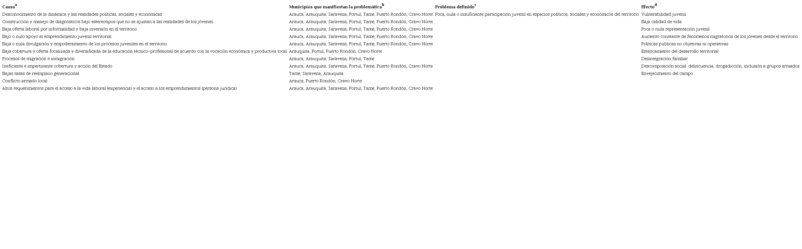 Árbol del problema laboral de la juventud rural araucana.